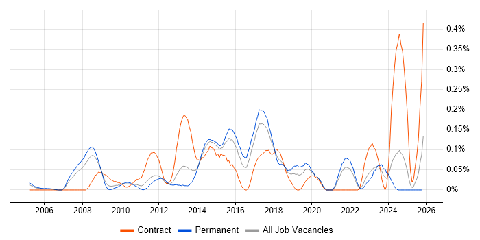 Spanning Tree job vacancy trend in Yorkshire