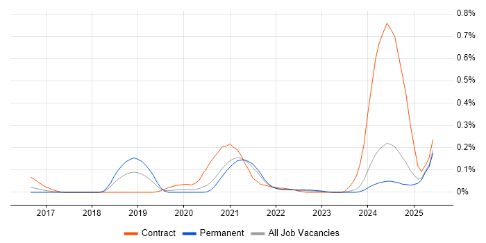 Job vacancy trend for Spark SQL in Yorkshire