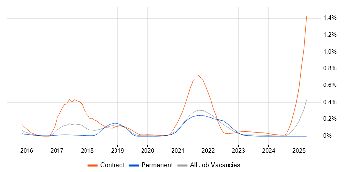 Job vacancy trend for Spark Streaming in Yorkshire