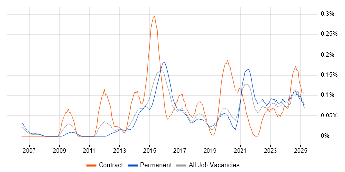 Job vacancy trend for Sparx Enterprise Architect in Yorkshire
