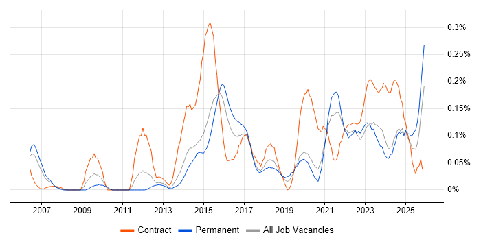 Sparx job vacancy trend in Yorkshire