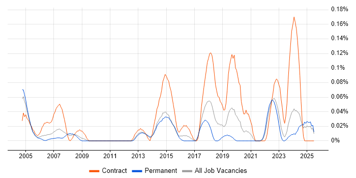 Job vacancy trend for Spatial Data in Yorkshire Job vacancy trend for Spatial Data in Yorkshire