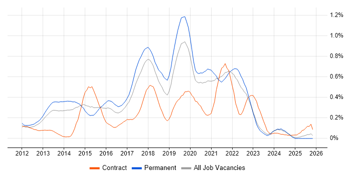 SpecFlow job vacancy trend in Yorkshire