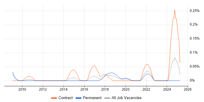 Job vacancy trend for SPFx in Yorkshire