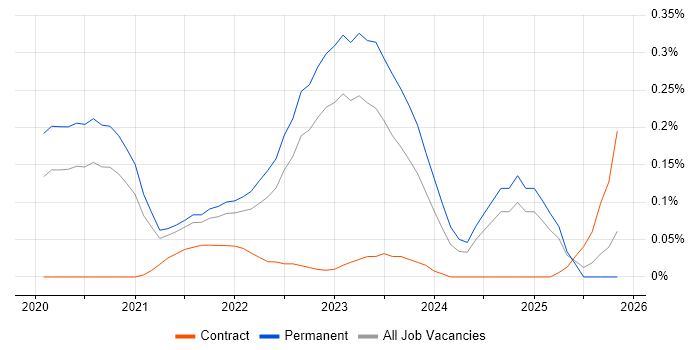 Spinnaker job vacancy trend in Yorkshire