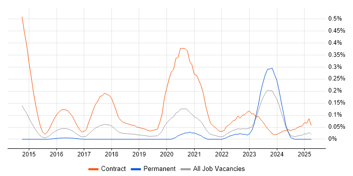 Job vacancy trend for Splunk Engineer in Yorkshire