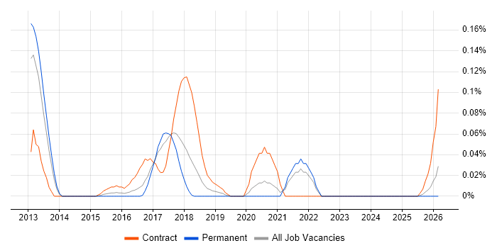 Splunk Specialist job vacancy trend in Yorkshire