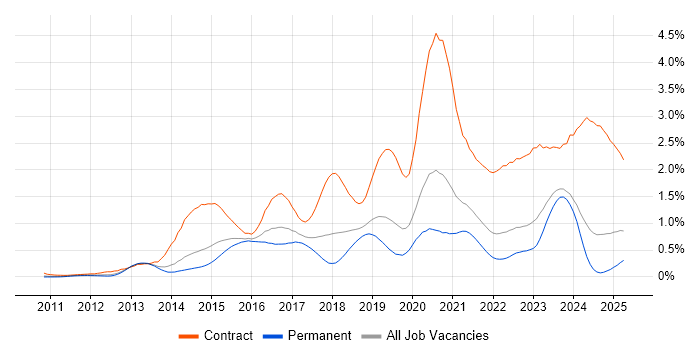 Job vacancy trend for Splunk in Yorkshire Job vacancy trend for Splunk in Yorkshire