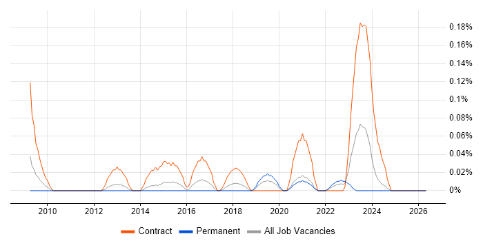 SPML job vacancy trend in Yorkshire