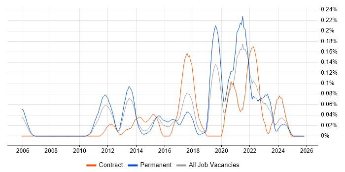 Sports Betting job vacancy trend in Yorkshire