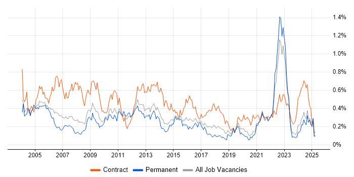 Job vacancy trend for Spreadsheet in Yorkshire Job vacancy trend for Spreadsheet in Yorkshire