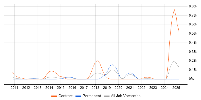Job vacancy trend for Spring Batch in Yorkshire Job vacancy trend for Spring Batch in Yorkshire