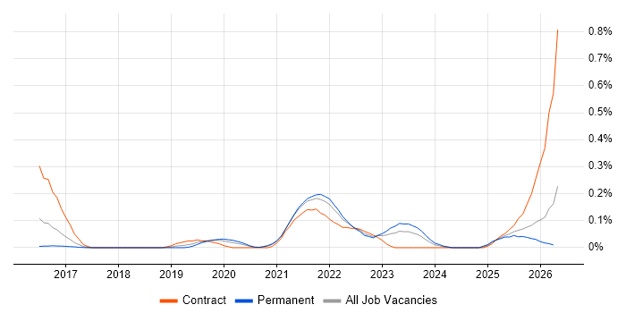 Spring Cloud job vacancy trend in Yorkshire