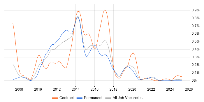 Job vacancy trend for Spring MVC in Yorkshire Job vacancy trend for Spring MVC in Yorkshire