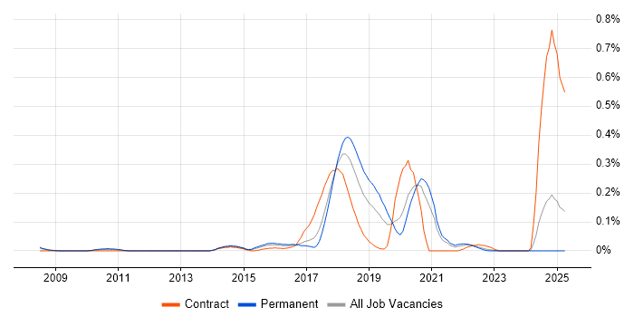 Job vacancy trend for Spring Security in Yorkshire Job vacancy trend for Spring Security in Yorkshire