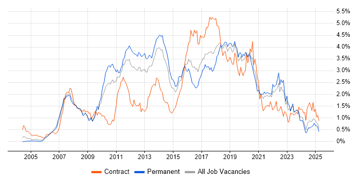 Job vacancy trend for Spring in Yorkshire