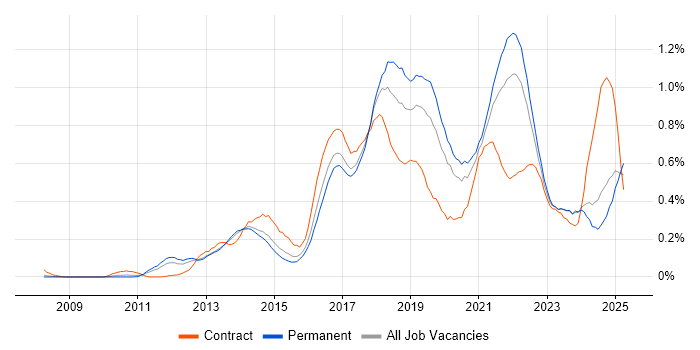 Job vacancy trend for Sprint Planning in Yorkshire Job vacancy trend for Sprint Planning in Yorkshire