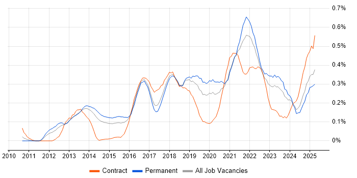 Job vacancy trend for Sprint Retrospective in Yorkshire