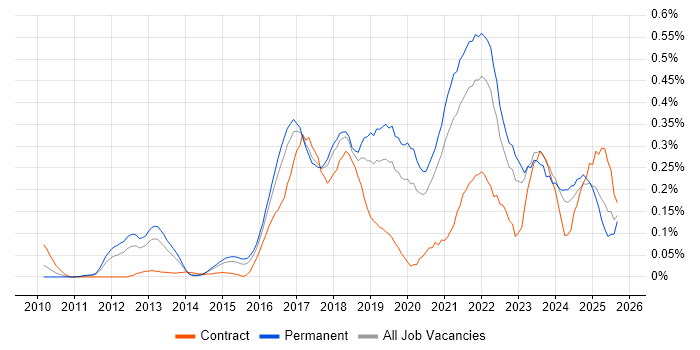 Sprint Review job vacancy trend in Yorkshire