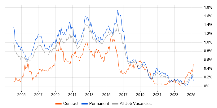 Job vacancy trend for SQL Analyst in Yorkshire