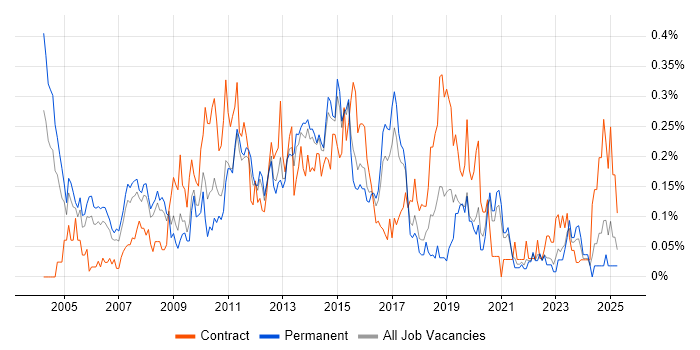 Job vacancy trend for SQL Data Analyst in Yorkshire Job vacancy trend for SQL Data Analyst in Yorkshire