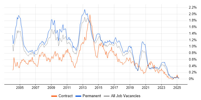 Job vacancy trend for SQL DBA in Yorkshire Job vacancy trend for SQL DBA in Yorkshire