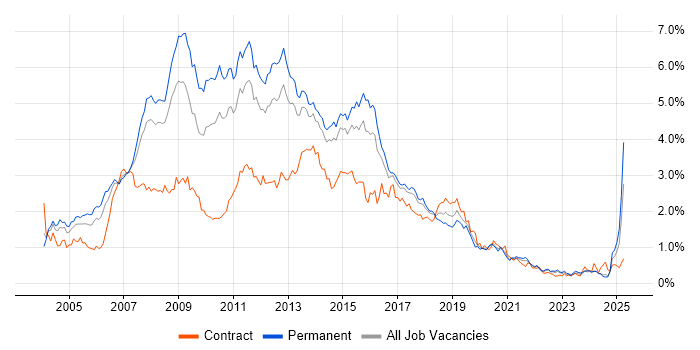 Job vacancy trend for SQL Developer in Yorkshire