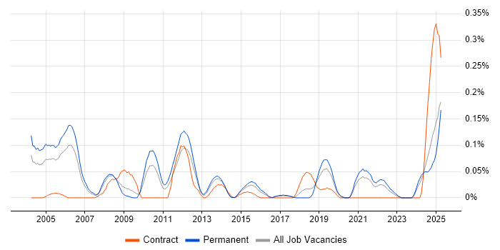 Job vacancy trend for SQL Optimisation in Yorkshire