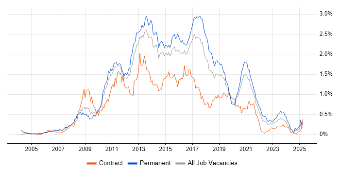 Job vacancy trend for SQL Server Analysis Services in Yorkshire Job vacancy trend for SQL Server Analysis Services in Yorkshire