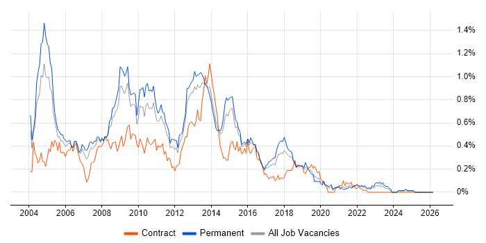 SQL Server DBA job vacancy trend in Yorkshire