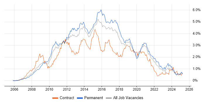 Job vacancy trend for SQL Server Integration Services in Yorkshire Job vacancy trend for SQL Server Integration Services in Yorkshire