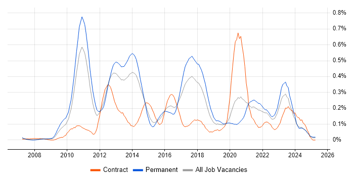 Job vacancy trend for SQL Server Management Studio (SSMS) in Yorkshire Job vacancy trend for SQL Server Management Studio (SSMS) in Yorkshire