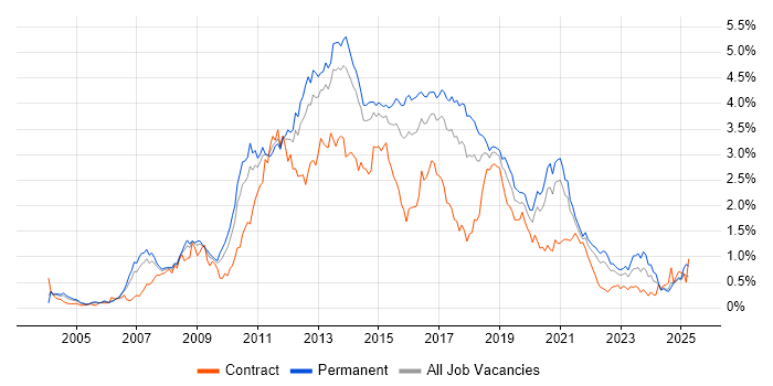 Job vacancy trend for SQL Server Reporting Services in Yorkshire Job vacancy trend for SQL Server Reporting Services in Yorkshire