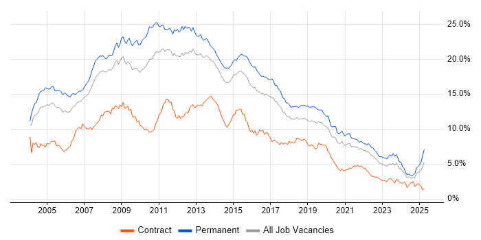 Job vacancy trend for SQL Server in Yorkshire Job vacancy trend for SQL Server in Yorkshire