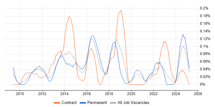 Job vacancy trend for SQLite in Yorkshire Job vacancy trend for SQLite in Yorkshire
