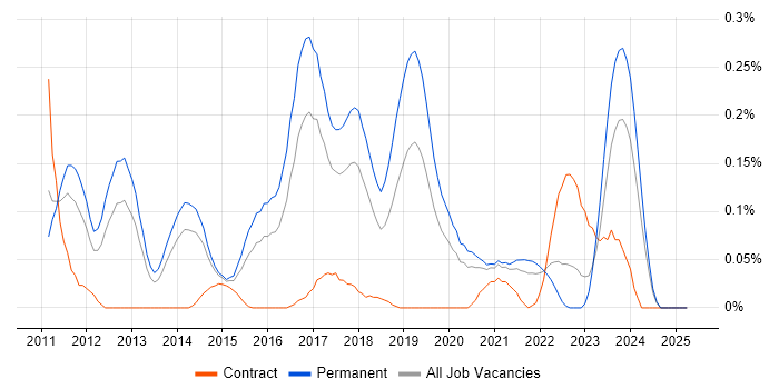 Job vacancy trend for SSCP in Yorkshire Job vacancy trend for SSCP in Yorkshire