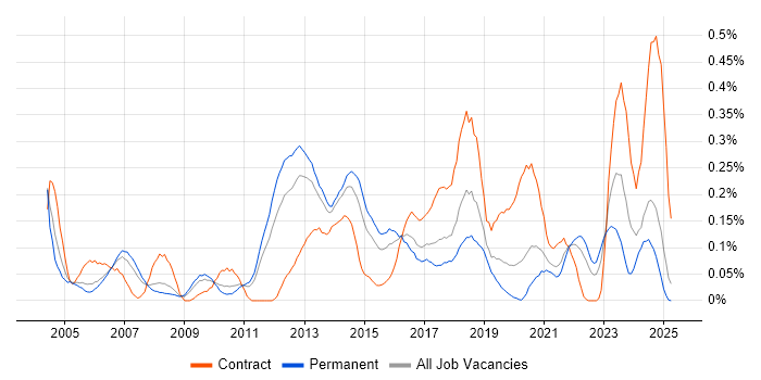 Job vacancy trend for SSH in Yorkshire