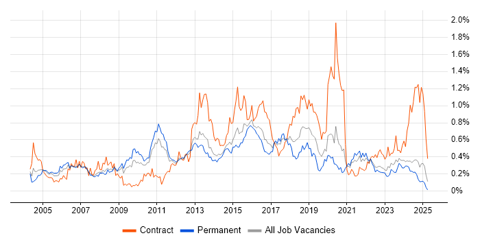 Job vacancy trend for SSL in Yorkshire Job vacancy trend for SSL in Yorkshire