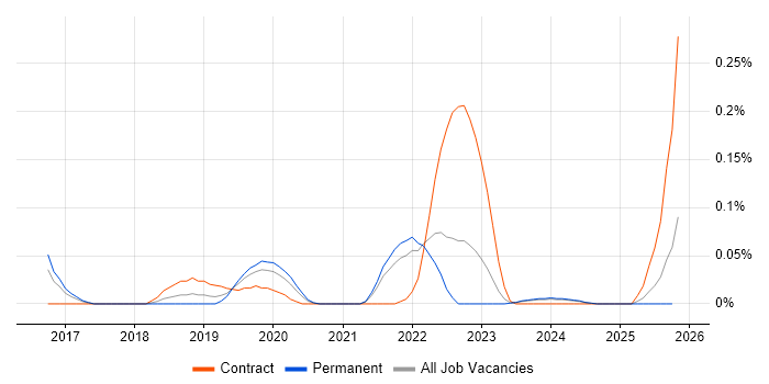 Stackdriver job vacancy trend in Yorkshire