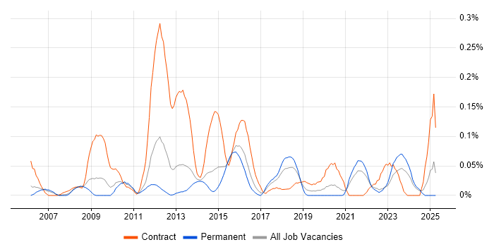 Job vacancy trend for Stakeholder Analysis in Yorkshire