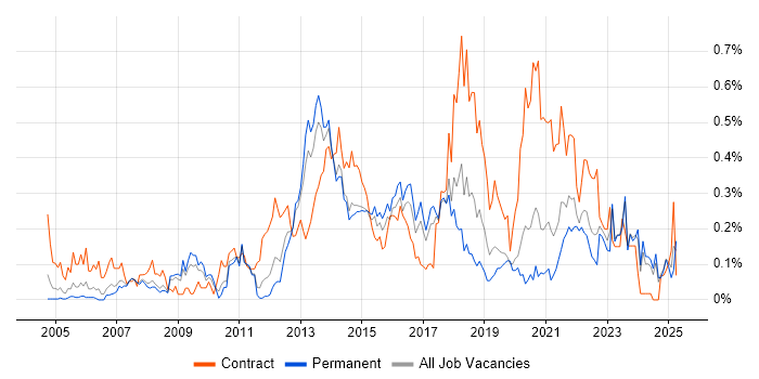 Job vacancy trend for Stakeholder and Relationship Management in Yorkshire