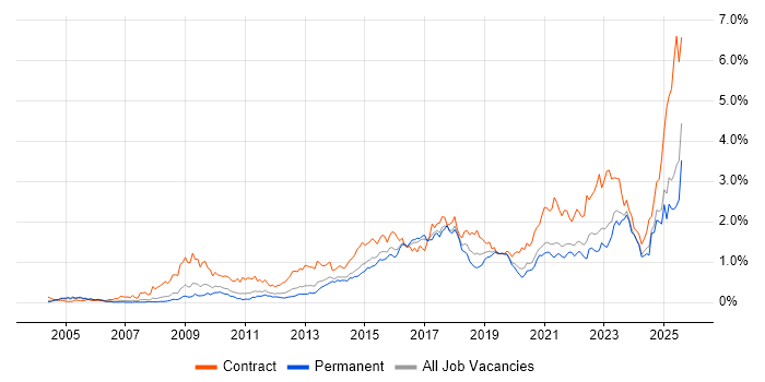 Job vacancy trend for Stakeholder Engagement in Yorkshire Job vacancy trend for Stakeholder Engagement in Yorkshire