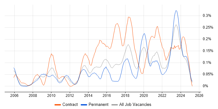 Job vacancy trend for Stakeholder Identification in Yorkshire Job vacancy trend for Stakeholder Identification in Yorkshire