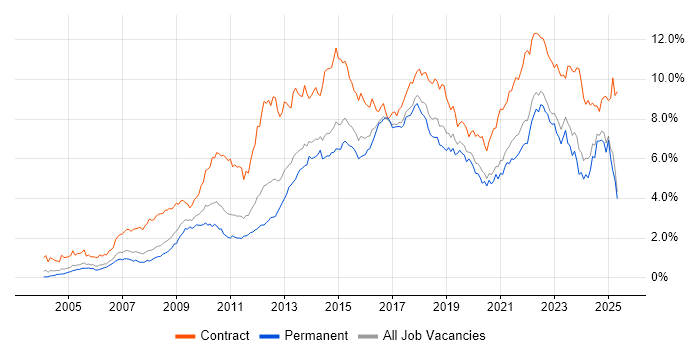 Job vacancy trend for Stakeholder Management in Yorkshire Job vacancy trend for Stakeholder Management in Yorkshire