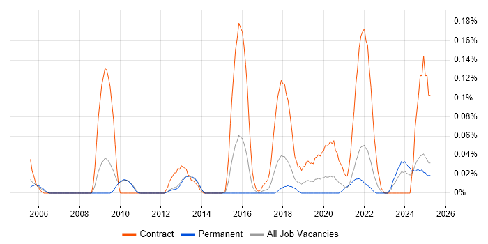 Job vacancy trend for Stakeholder Map in Yorkshire Job vacancy trend for Stakeholder Map in Yorkshire