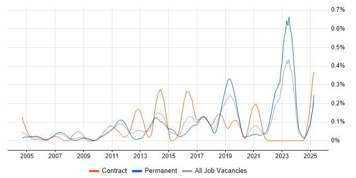 Job vacancy trend for Star Schema in Yorkshire Job vacancy trend for Star Schema in Yorkshire