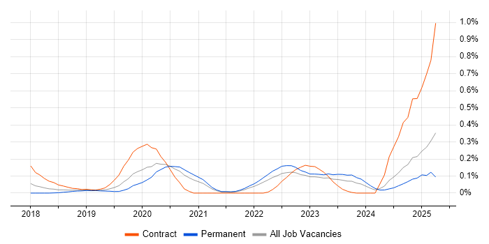 Job vacancy trend for Static Application Security Testing in Yorkshire Job vacancy trend for Static Application Security Testing in Yorkshire