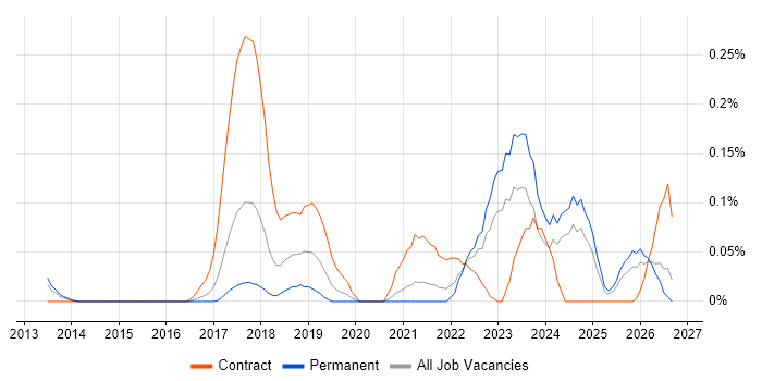 Static Code Analysis job vacancy trend in Yorkshire