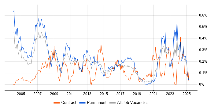 Job vacancy trend for Statistical Analysis in Yorkshire