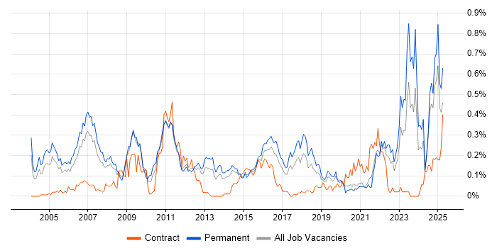 Job vacancy trend for Statistical Modelling in Yorkshire